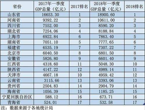 gdp增速_2018年天津gdp(3)