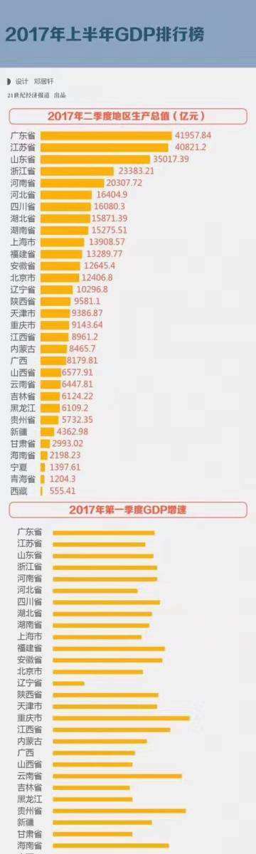 2018一季度省份gdp_中国城市GDP排名2018排行榜全国31省份2018一季度经济成绩单完整...