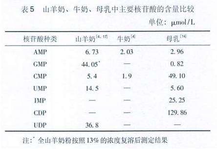 羊奶粉添加核苷酸真的好吗?