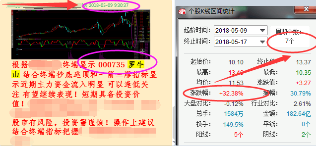 上周三公开提示大家的000735 罗牛山 拉升回踩后继续创新高 7个交易日