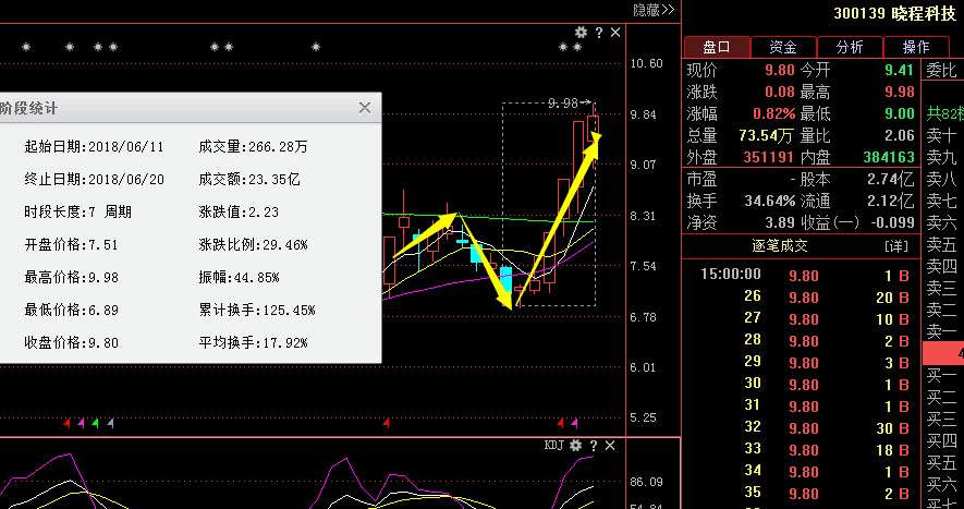 晓程科技:个股涨幅相对比较稳,后续仍可持续关注!