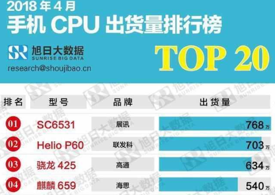 手机CPU销量排行榜公布, 国产厂商力压高通, 