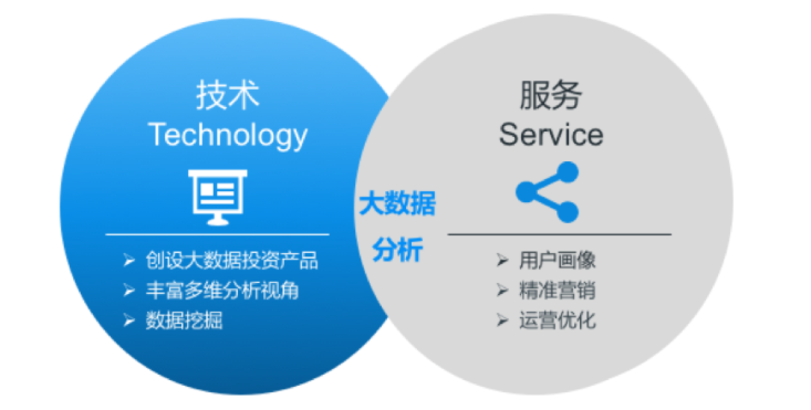 大数据分析 产品,大数据分析产品最核心的技术是算法