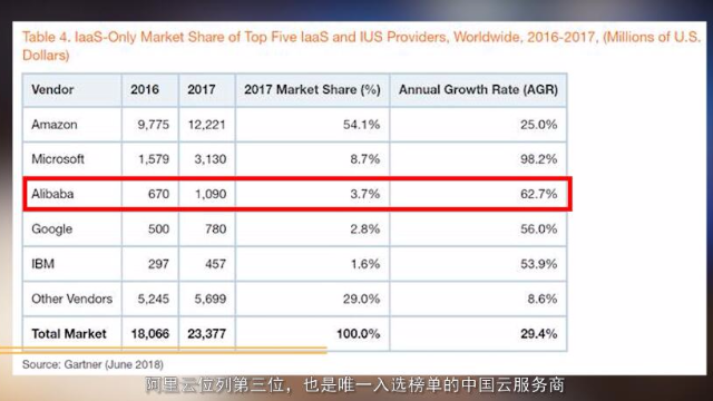 全球三大云服务商领跑云计算市场，阿里云成为中国唯一入榜企业！