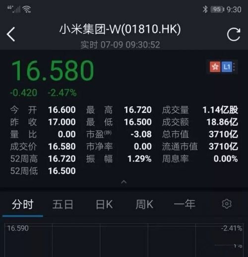 小米香港成功上市 市值直逼京东股价却跌了