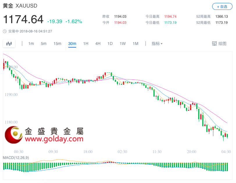 香港金盛贵金属:大宗商品全线暴跌 黄金暴跌近20美元连失两关