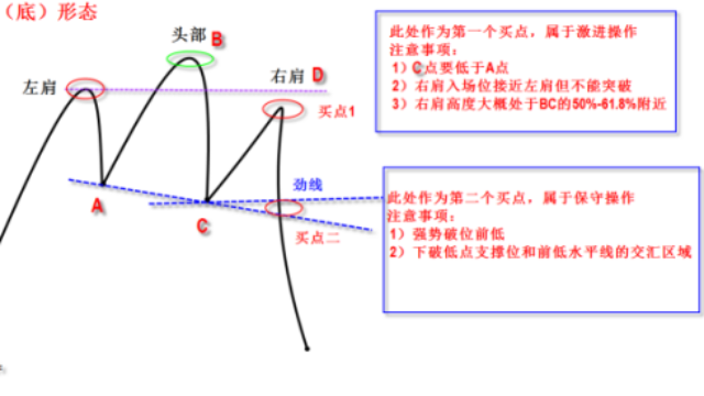 头肩顶形态运用技巧