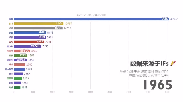 60年来中国在世界经济排名的变化