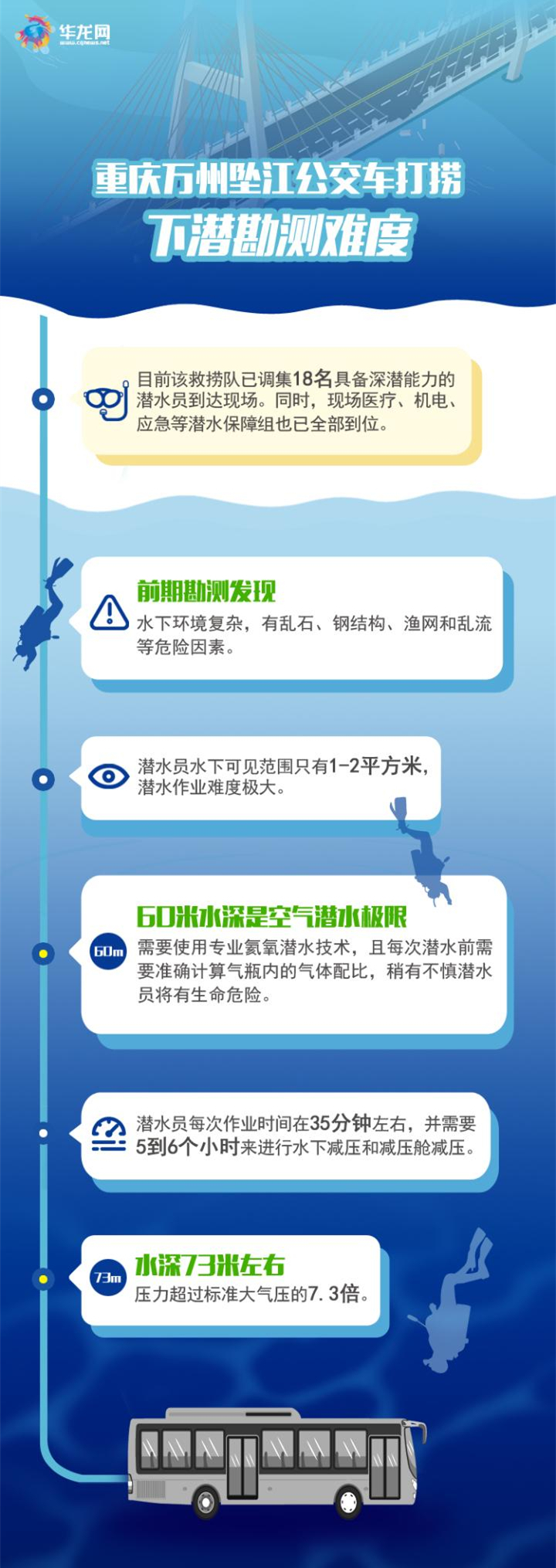 图示：看重庆万州坠江公交车打捞下潜勘测难度
