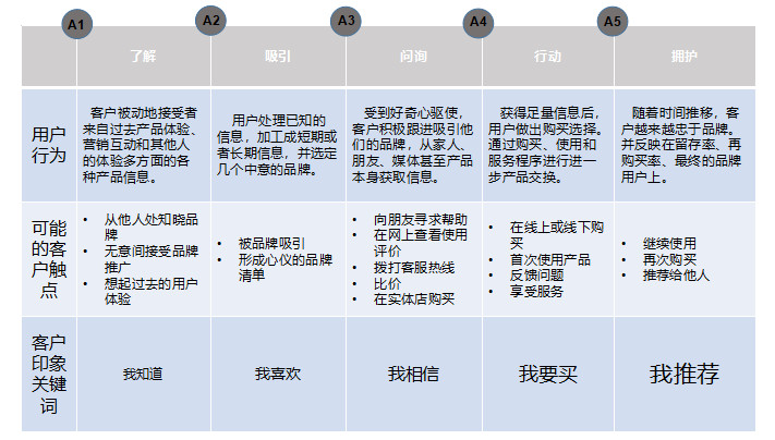 四,5a客户的购买路径模型图