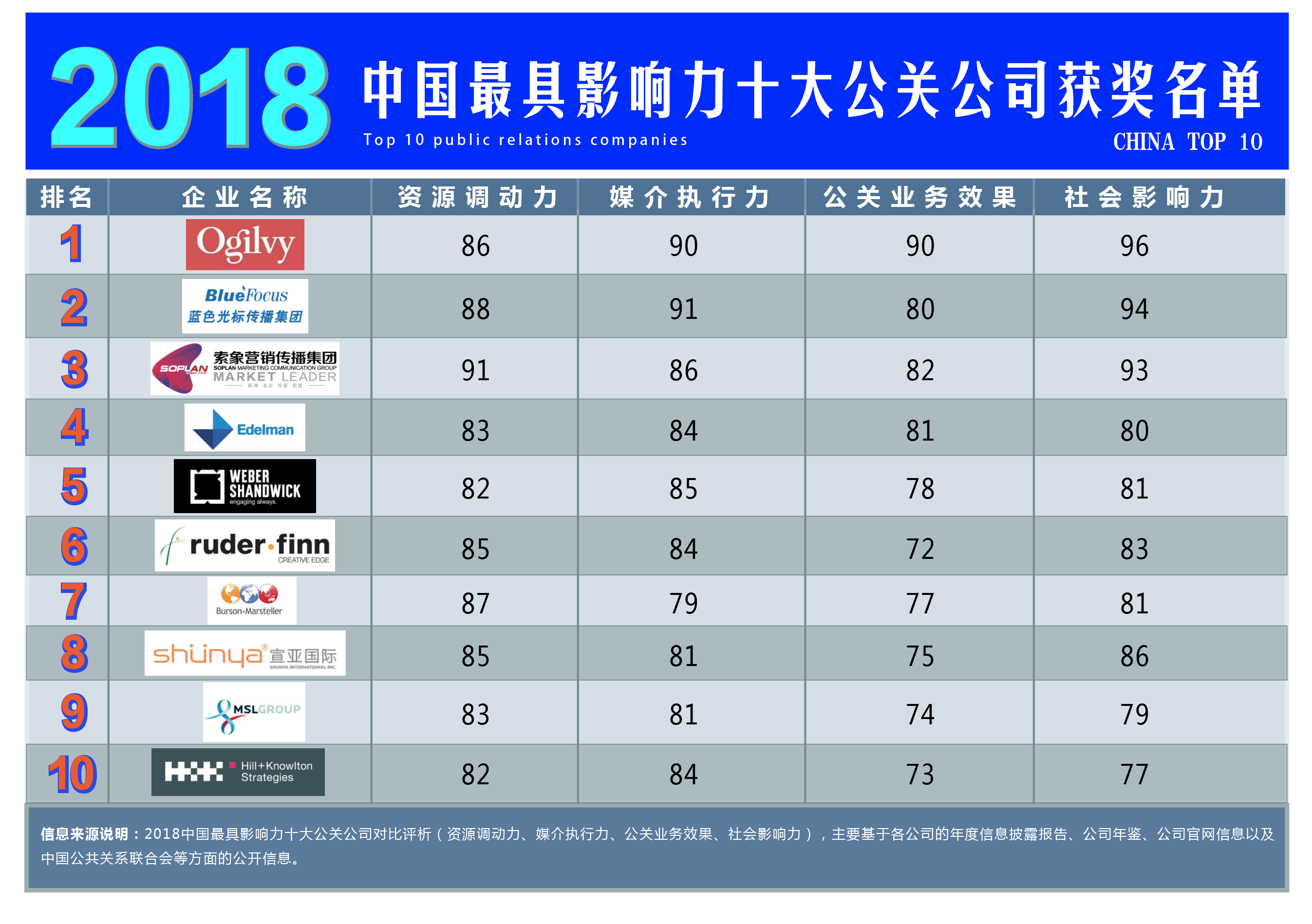 重磅!2018年中国最具影响力十大公关公司