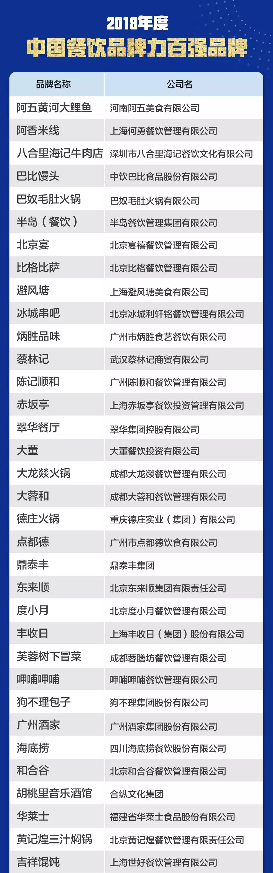 的"中国餐饮品牌力100强"名单正式公布,海底捞,西贝,喜茶等品牌上榜