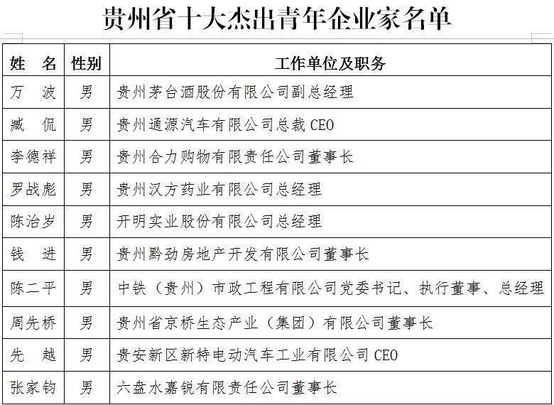 贵州省十大杰出(优秀)青年企业家名单揭晓