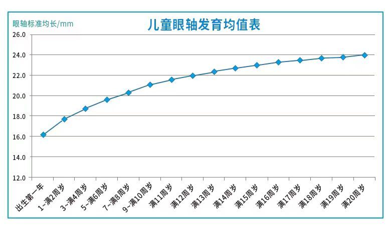 眼轴长度在儿童视力发育中的重要性!