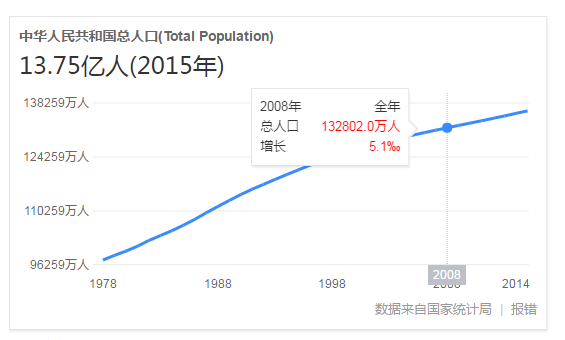 中国人口增长率_...来 即将到来的中国拐点下的人口争夺战