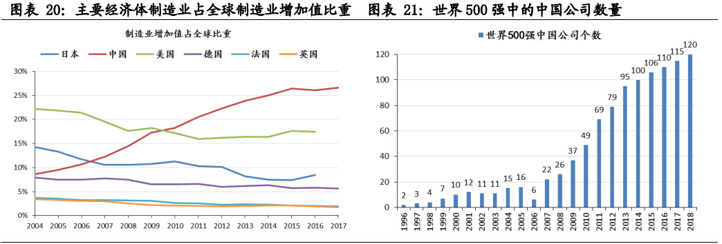 而从技术端来看,中国的制造业正在经历制造大国向制造强国的转变,全球