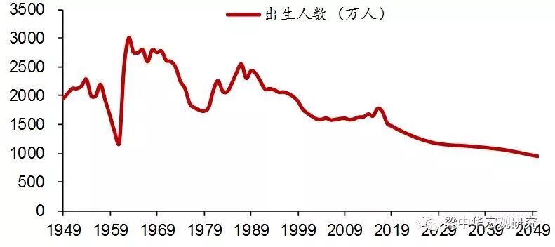 图表:我国每年新出生人口数量和预测