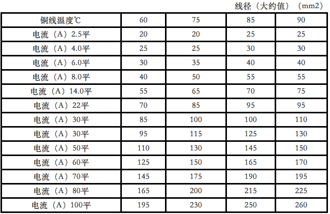 工控汇资讯:最全电缆直径和电缆流过电流计算以及对照表