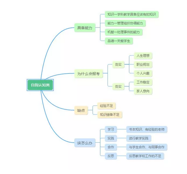 5张结构化思维导图,帮你理清教师面试答题思路!