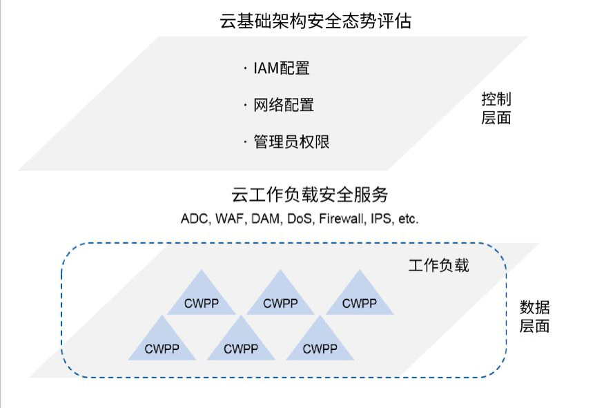 CWPP产品市场演进__凤凰网
