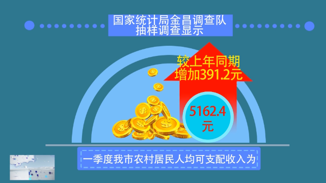 一季度金昌市农村居民人均可支配收入增长8.2%