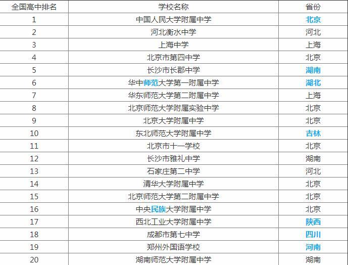 在最新的全国高中院校排名中,湖北省内排名前20的高中院校数量有1所