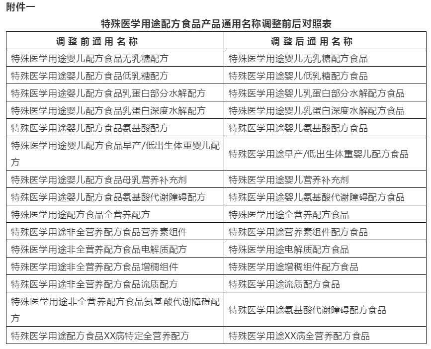 「行业新闻」特殊医学用途配方食品产品通用名称调整