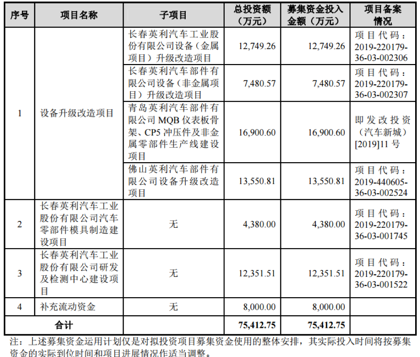 英利汽车(长春英利汽车工业股份有限公司)日前发布了首次公开发行股票