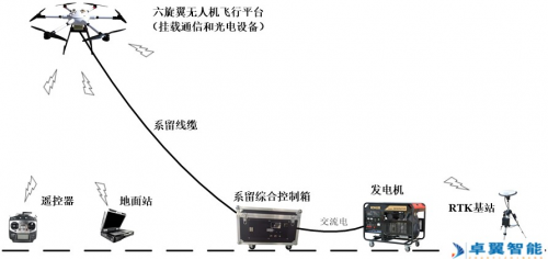 天枢系留无人机及典型载荷应用概述北京卓翼智能