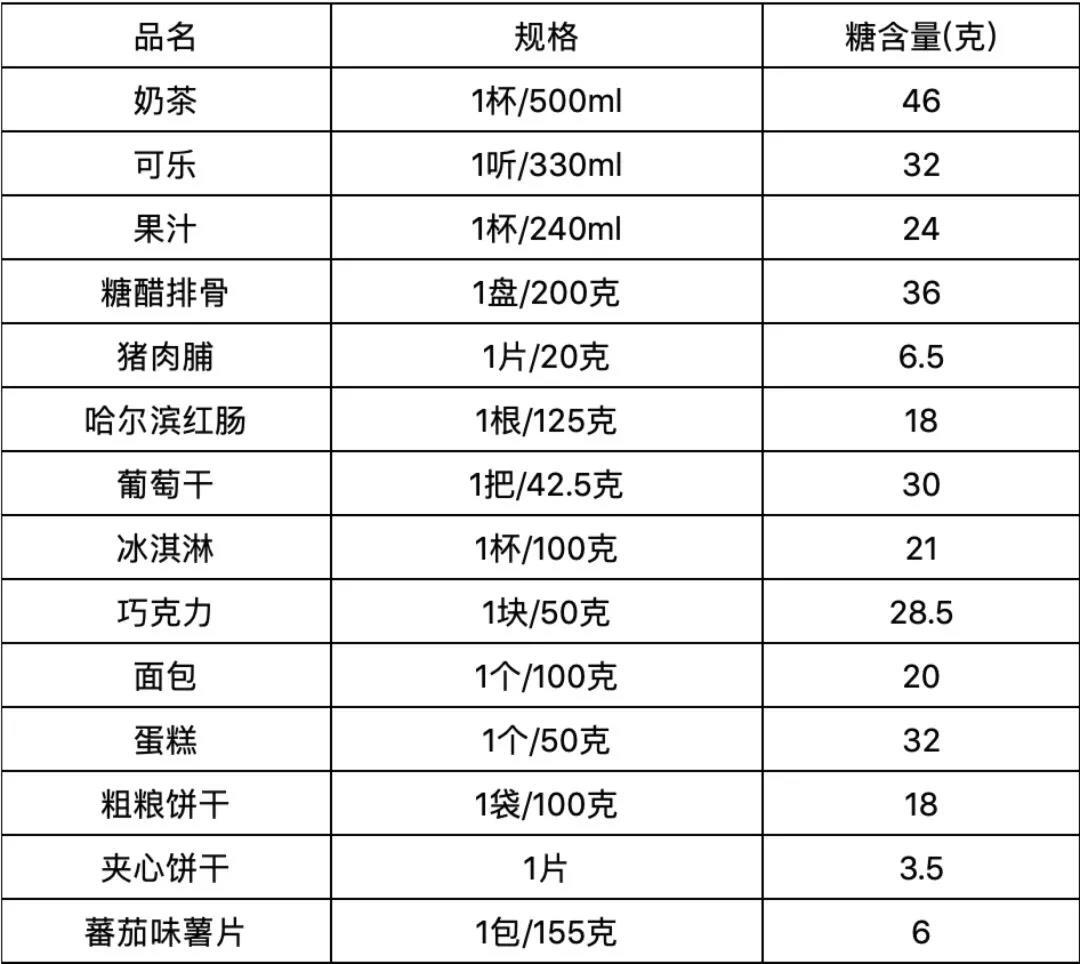 常见食物中的糖含量