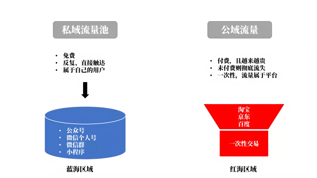 私域流量，后流量时代超车的杀手锏