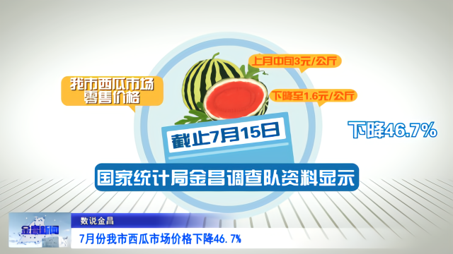 7月份金昌西瓜市场价格下降46.7%