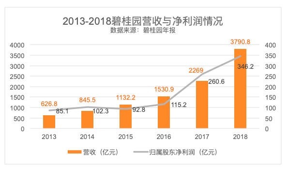 登榜世界500强第177位,碧桂园投资价值获投行青睐 e世博官方网站开户