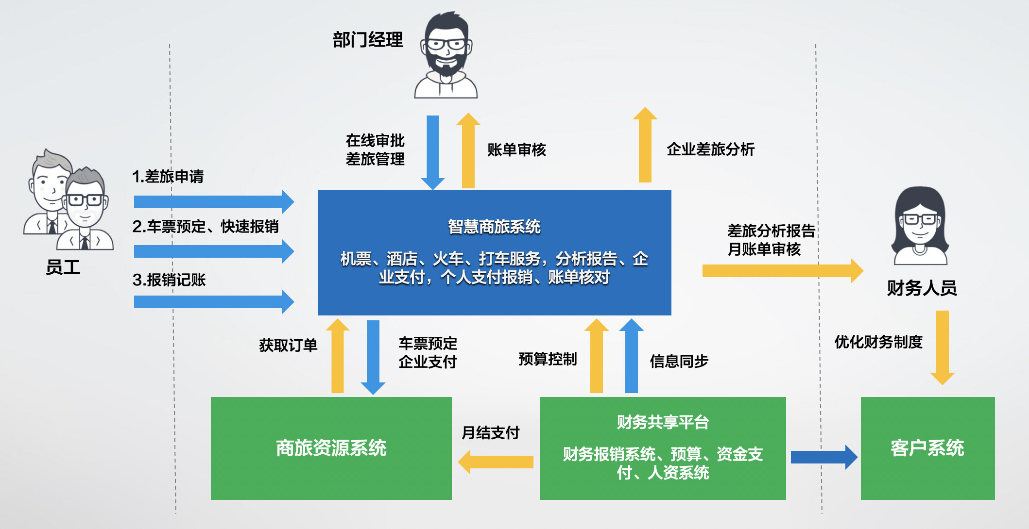 “商旅出差+财务共享” 智慧管理一键处理 澳门皇冠体育注册