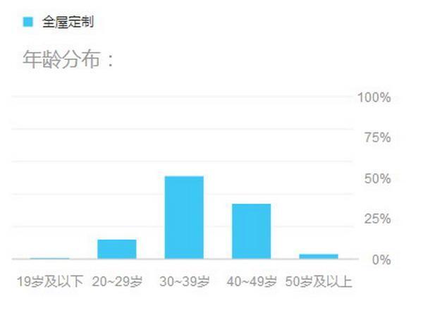 7月回顾-四大数据带你看懂定制家居的现状和未来 金百利娱乐在线