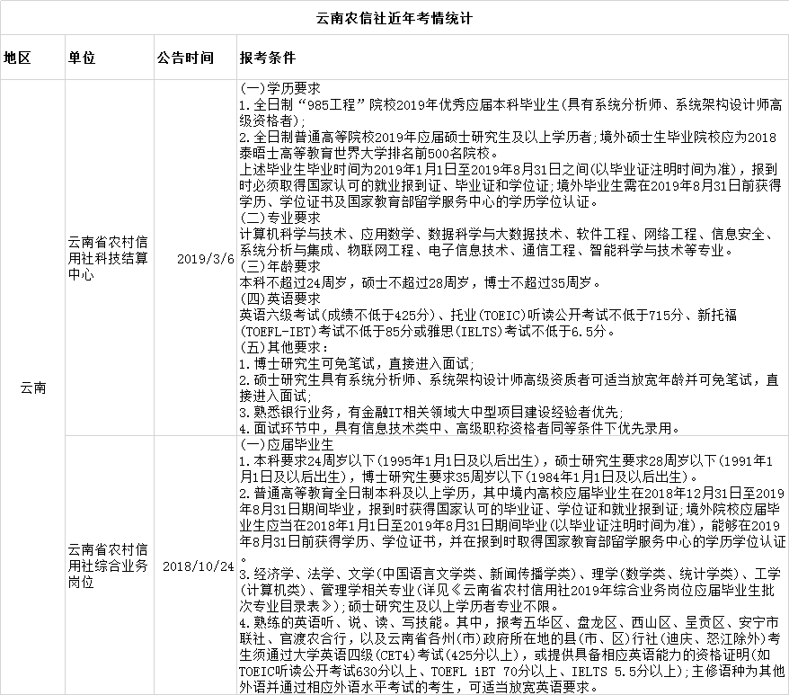 农信社招聘热潮来袭,这三家正在进行,名额多条件宽,千万别错过 金沙网站注册