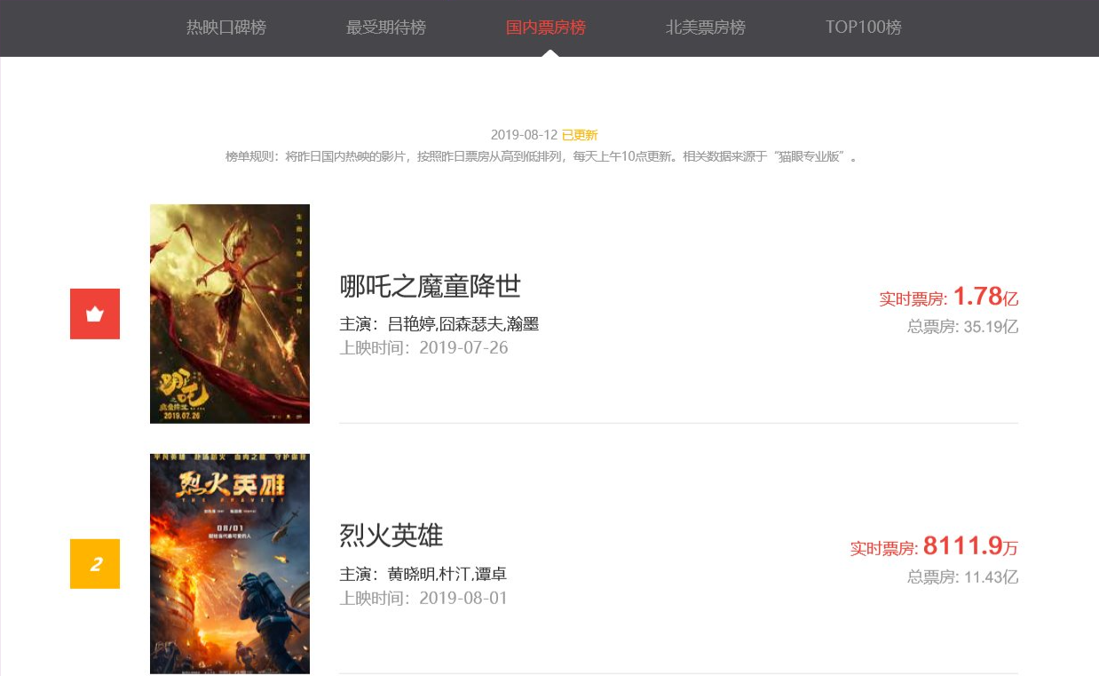 《哪吒》影迷恶意给《烈火英雄》刷一星评价?插图(1) 《哪吒》影迷恶意给《烈火英雄》刷一星评价?