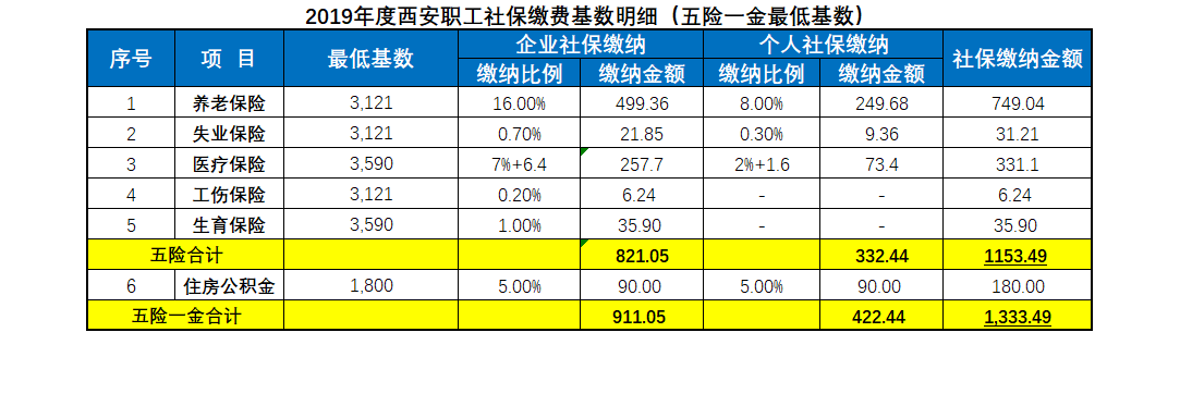 附:2019年度西安社保基数相关政策文件1,陕西省养老,工伤,失业全口径