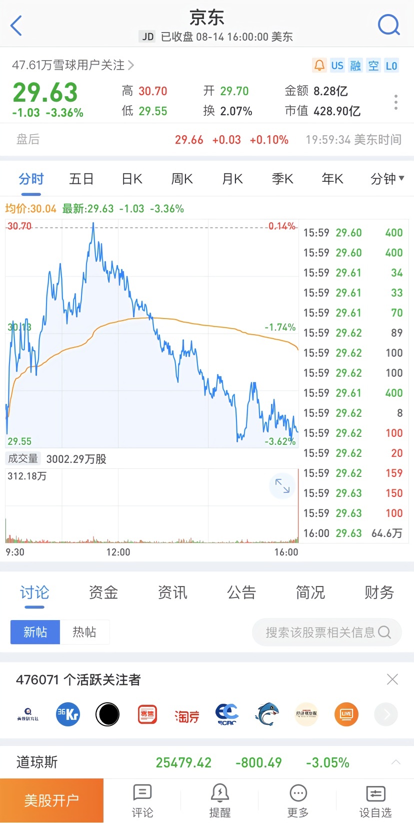 雪球：Q2财报超预期 京东是否值得长期看好？