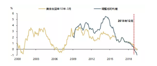 倒挂的美债收益率曲线告诉我们什么？ 凤凰网