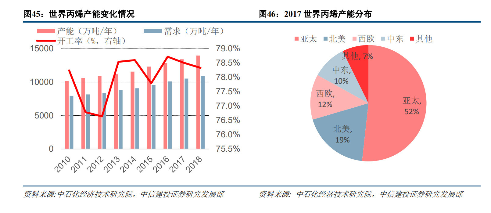 解析投资:丙烯酸产业链分析