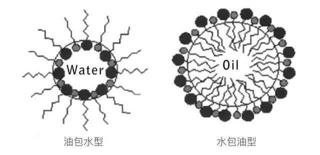 "水包油"和"油包水"其实是护肤品的两种不同剂型(形态,产品经过微