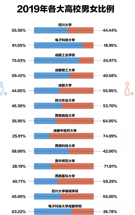 四川高校新生男女比例大公开!电子科大又双叒登"榜首"