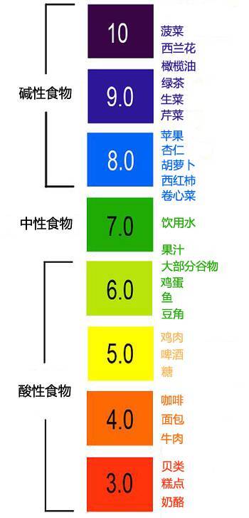 酸碱性体质，和吃东西有关？