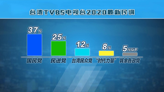 韩国瑜民调仍输蔡英文13个点 蓝营押宝最后一