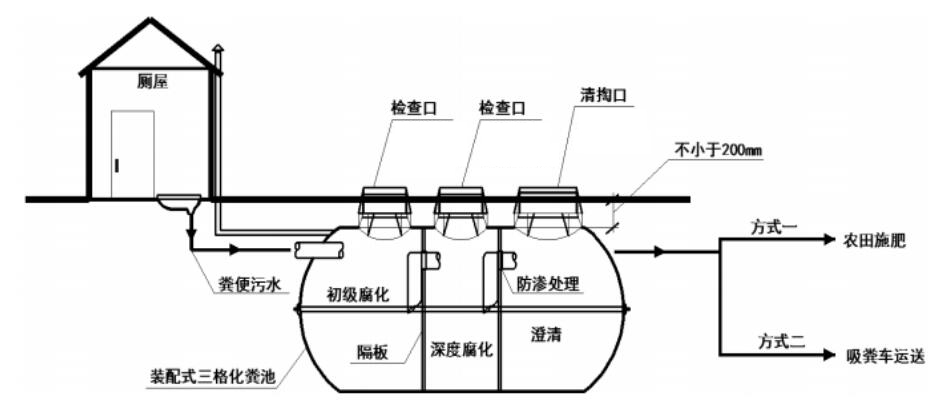 农村家用化粪池修建方法