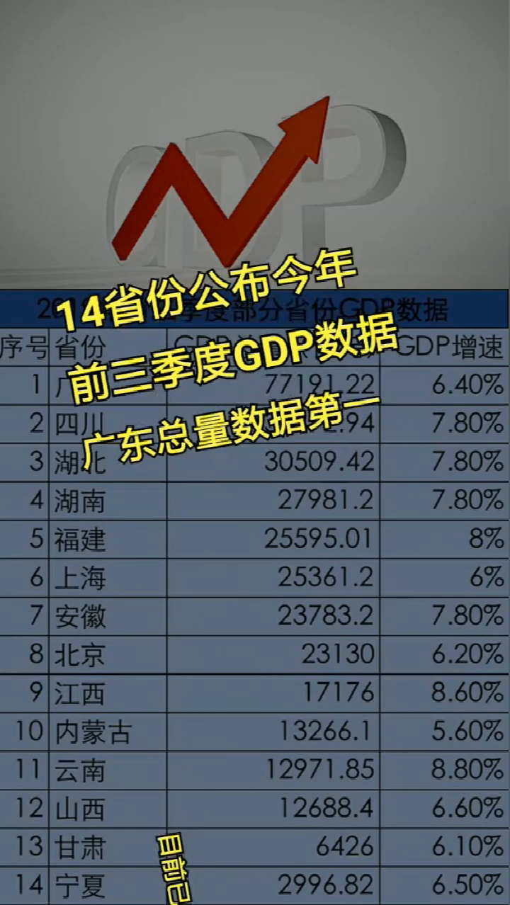 14省份公布今年前三季度 GDP 数据， 广东 总量数据第一