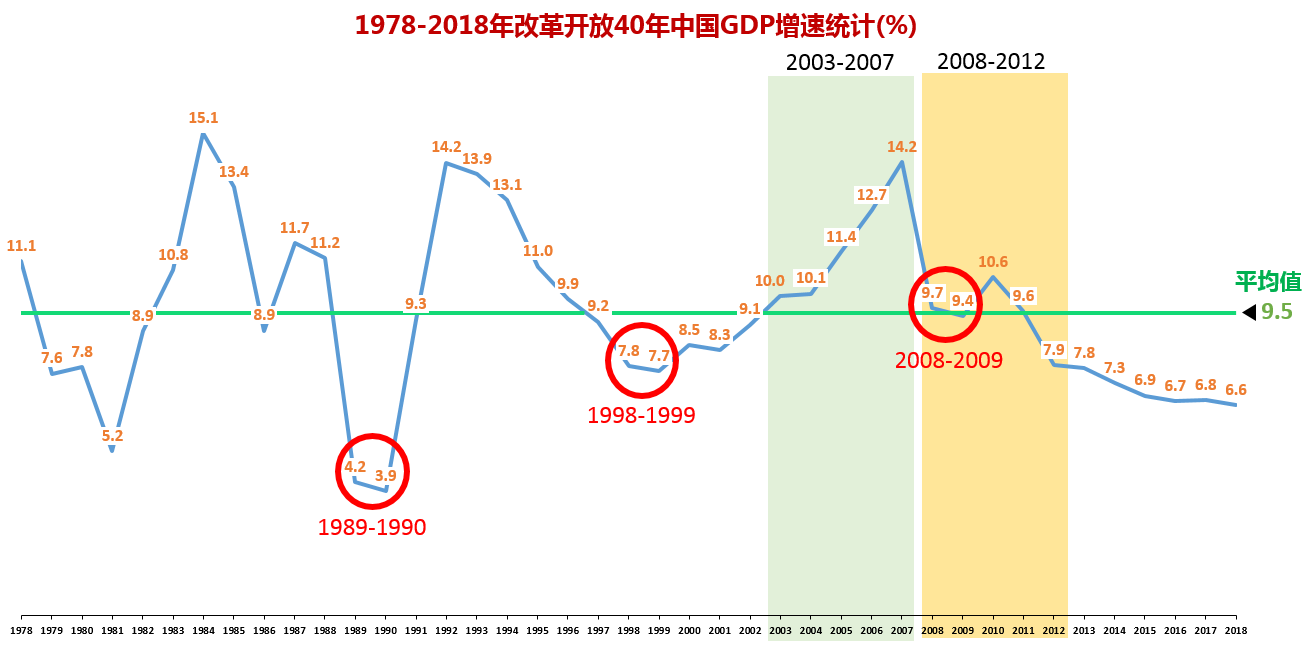 如果中国2020年gdp增速低于6%,会发生什么,来看看历史