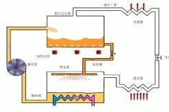 蒸汽吸收式制冷原理