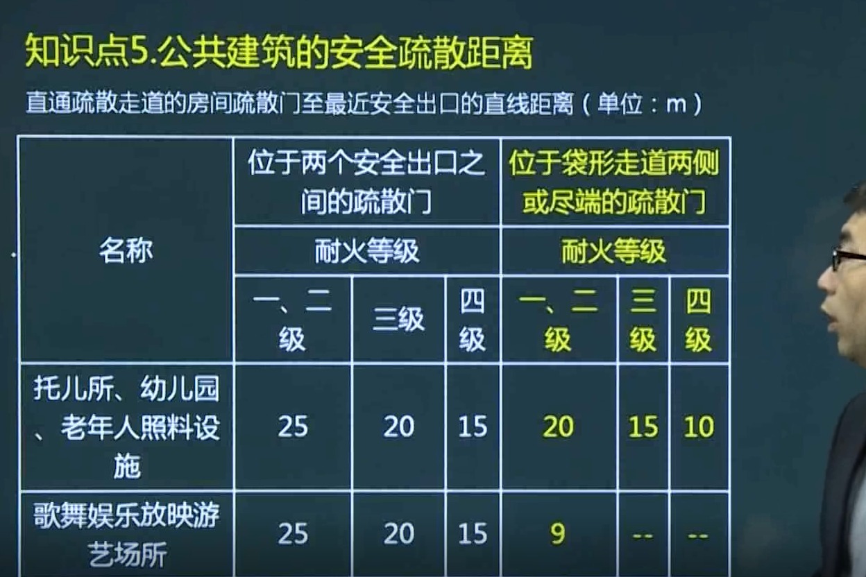 615公共建筑的安全疏散距离